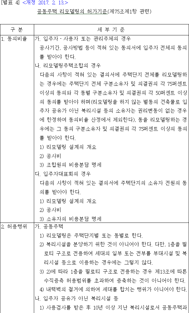 공동주택 리모델링의 허가기준