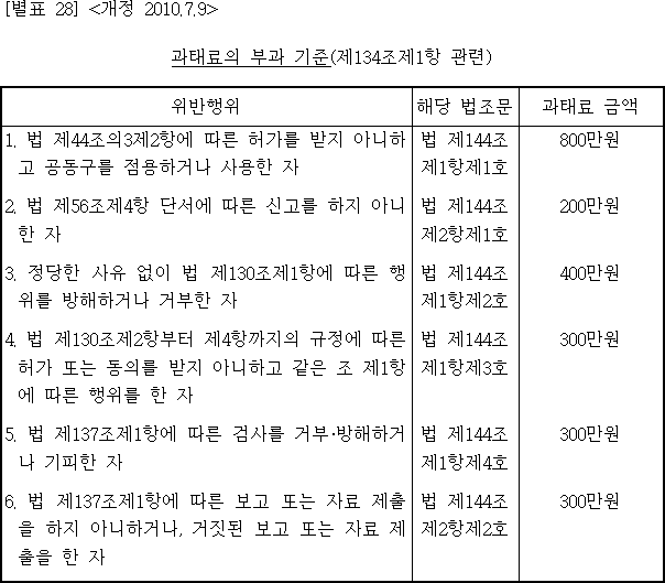 과태료의 부과 기준